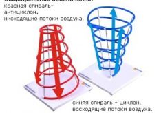 Разница между циклонами и антициклонами