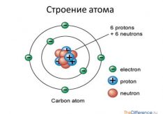 Разница между атомом и молекулой