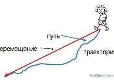 Разница между путём и перемещением